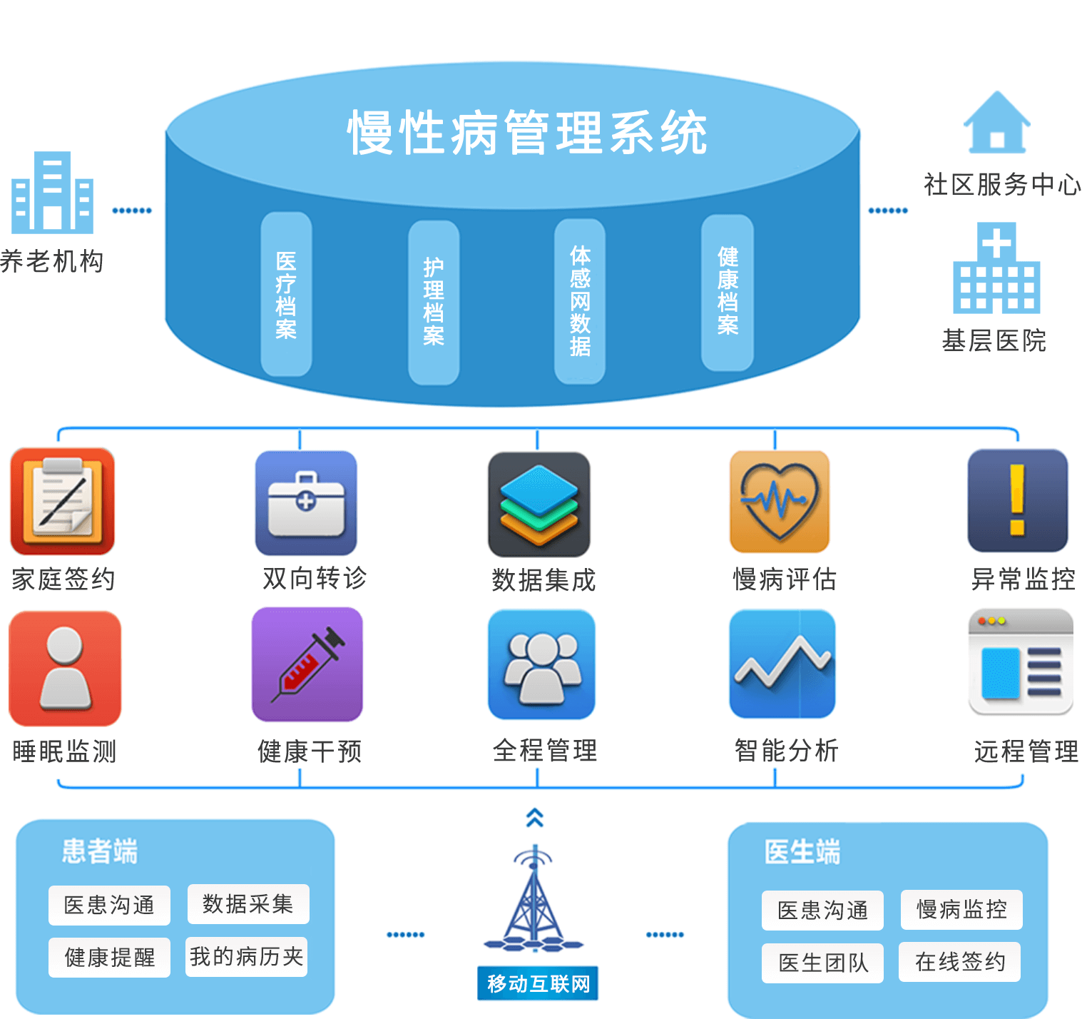慢病管理系統定制開發 基于互聯網醫院App與小程序的創新解決方案